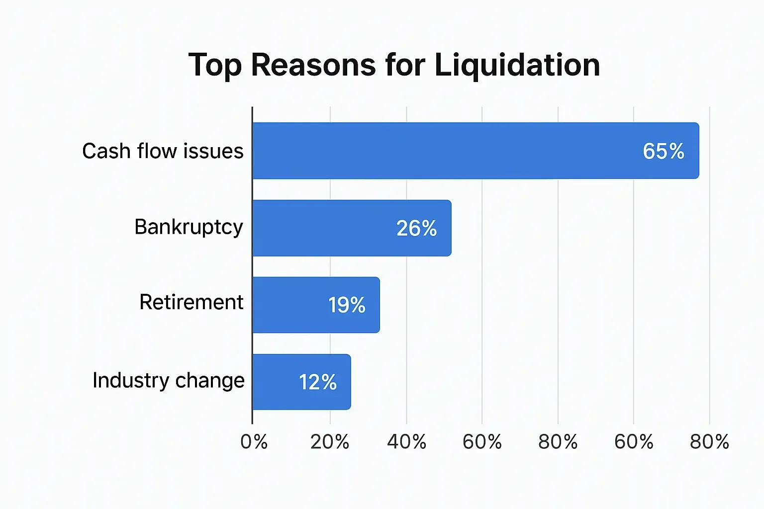 Bar chart showing top reasons for liquidation: cash flow issues, bankruptcy, retirement, and industry change.