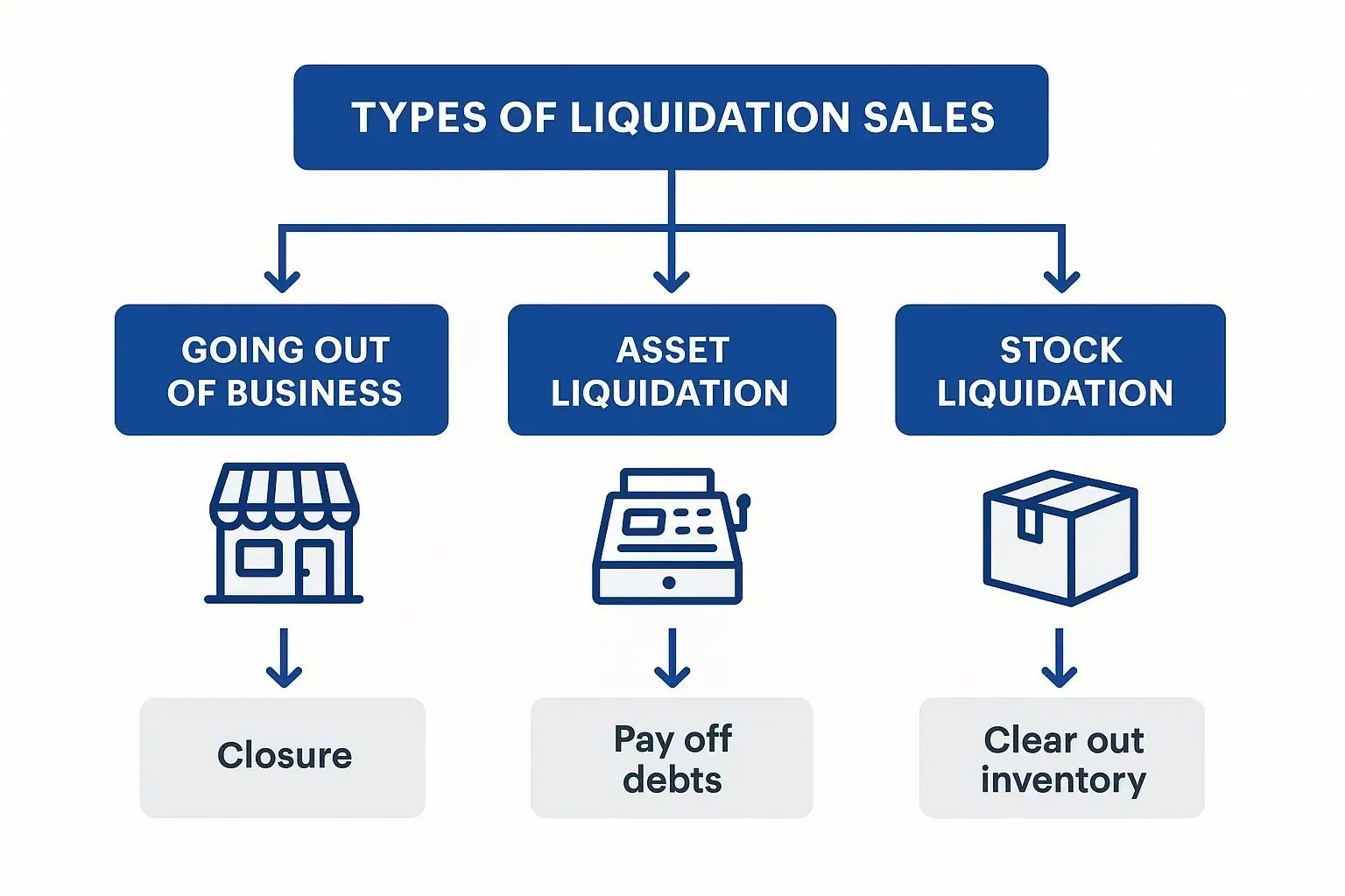 Diagram showing three types of liquidation sales: going out of business, asset, and stock liquidation.