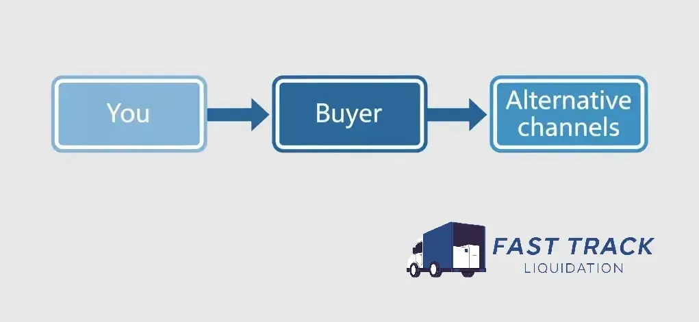 Flowchart showing surplus inventory process from you to buyer to alternative sales channels.