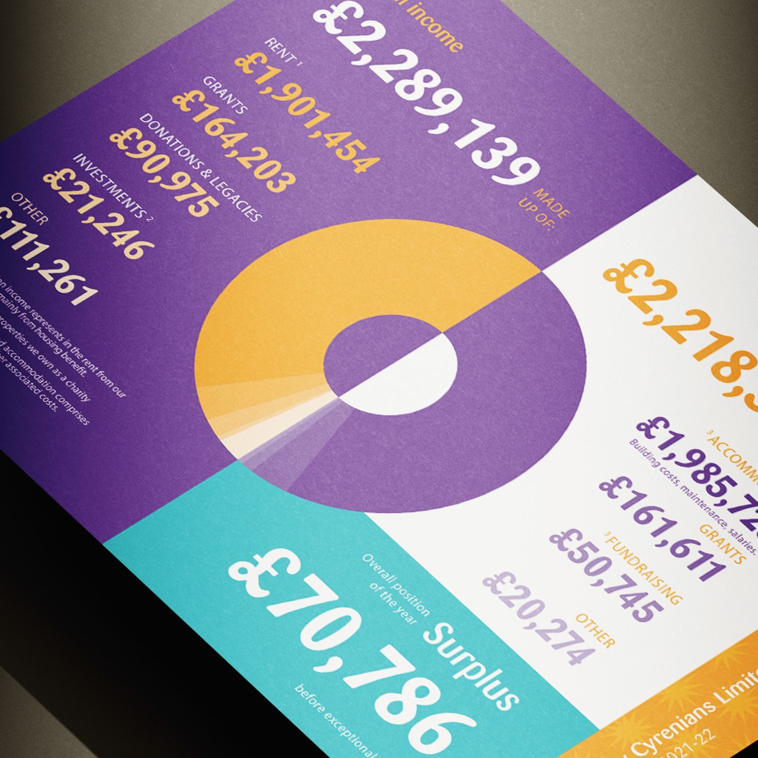 Infographic with financial data displayed in purple, yellow, and white, showing income, grants, investments, and surplus.