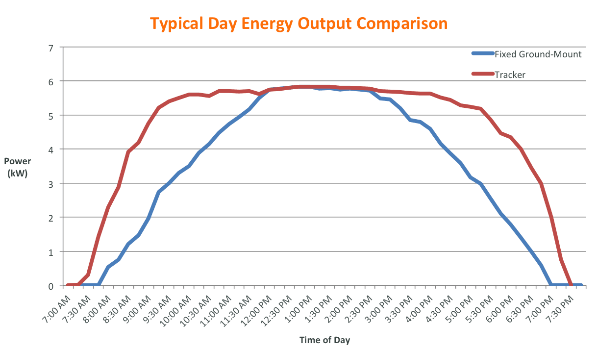 Energy Output comparison between Solar Tracker and Fixed Ground Mount Racking System.