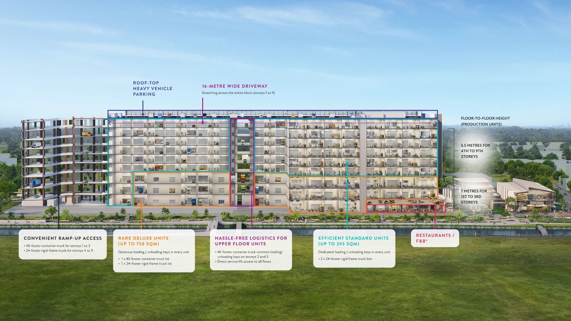 Gourmet Xchange building cross-section diagram showing 16m wide driveway, ramp-up access for 40ft container trucks, deluxe units levels 1-3 with 7m ceiling height, standard units levels 4-9 with 5.5m ceiling, and rooftop heavy vehicle parking