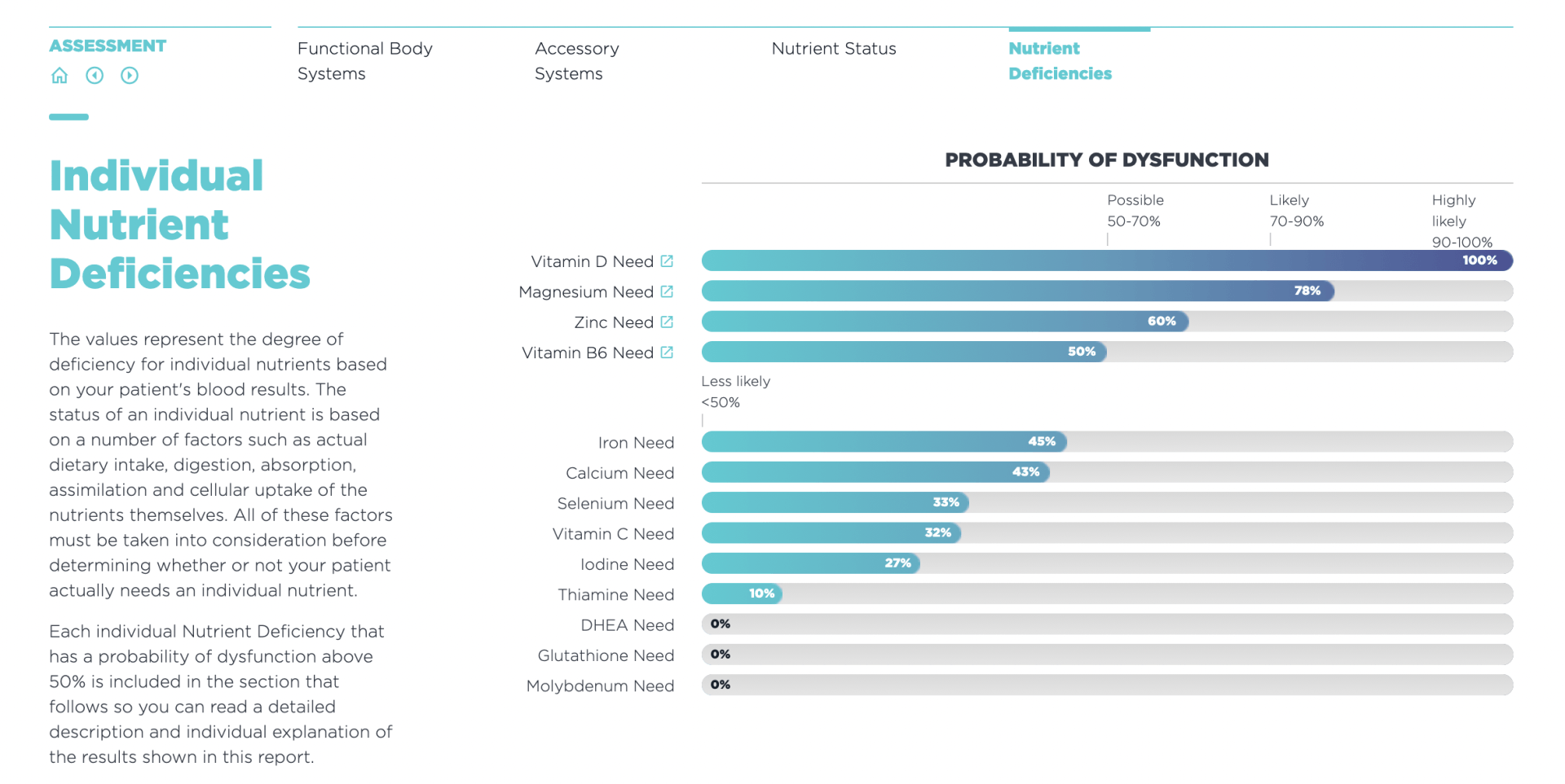 A graph showing individual nutrient deficiencies on a white background.