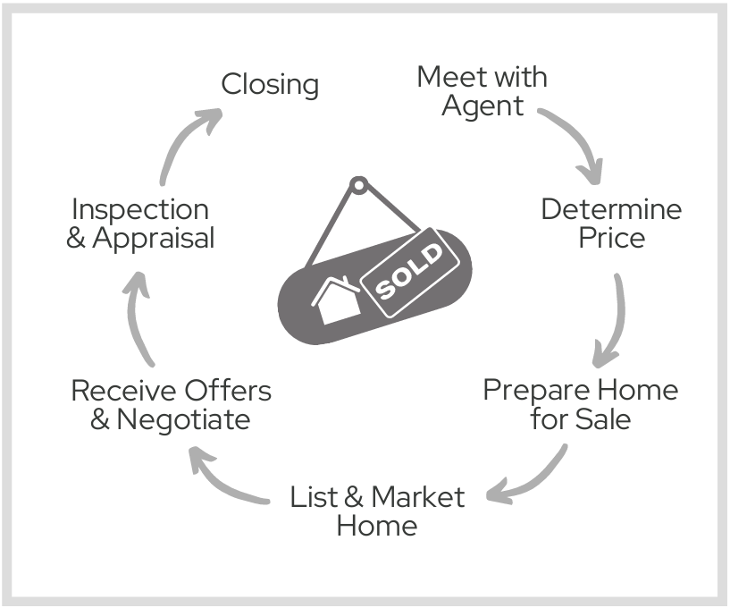 home selling process flowchart infographic