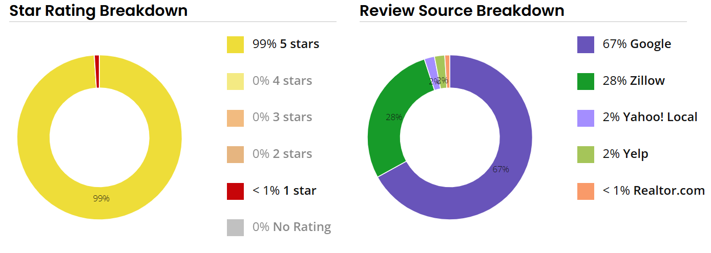 best real estate agent in redding homes for sale realtor