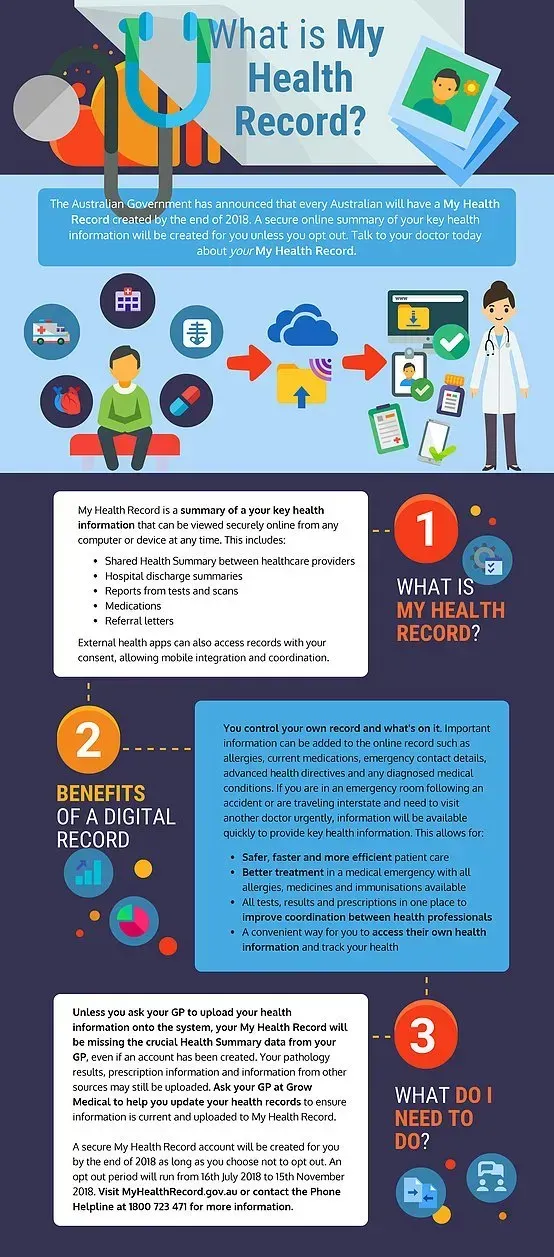 My Health Record | Growlife Medical