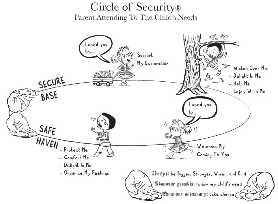Circle of Security | Growlife Medical