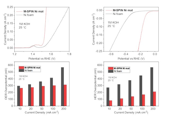 A set of four graphs showing different types of graphs.