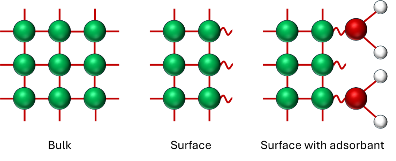 A diagram of a bulk surface and surface with adsorbant