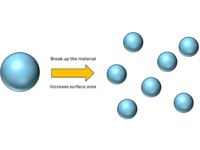 A group of blue balls with an arrow pointing to increase surface area