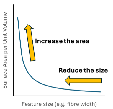 A graph showing increase the area and reduce the size