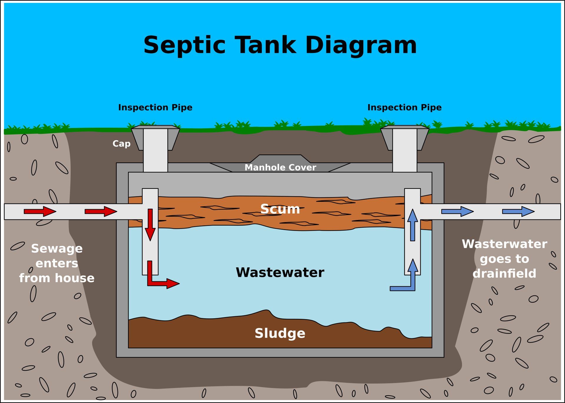 Diagram of a septic system