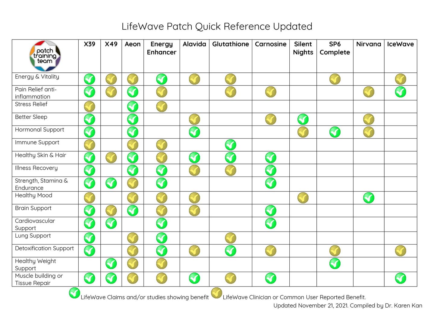 Lifewave Patch Reference Chart