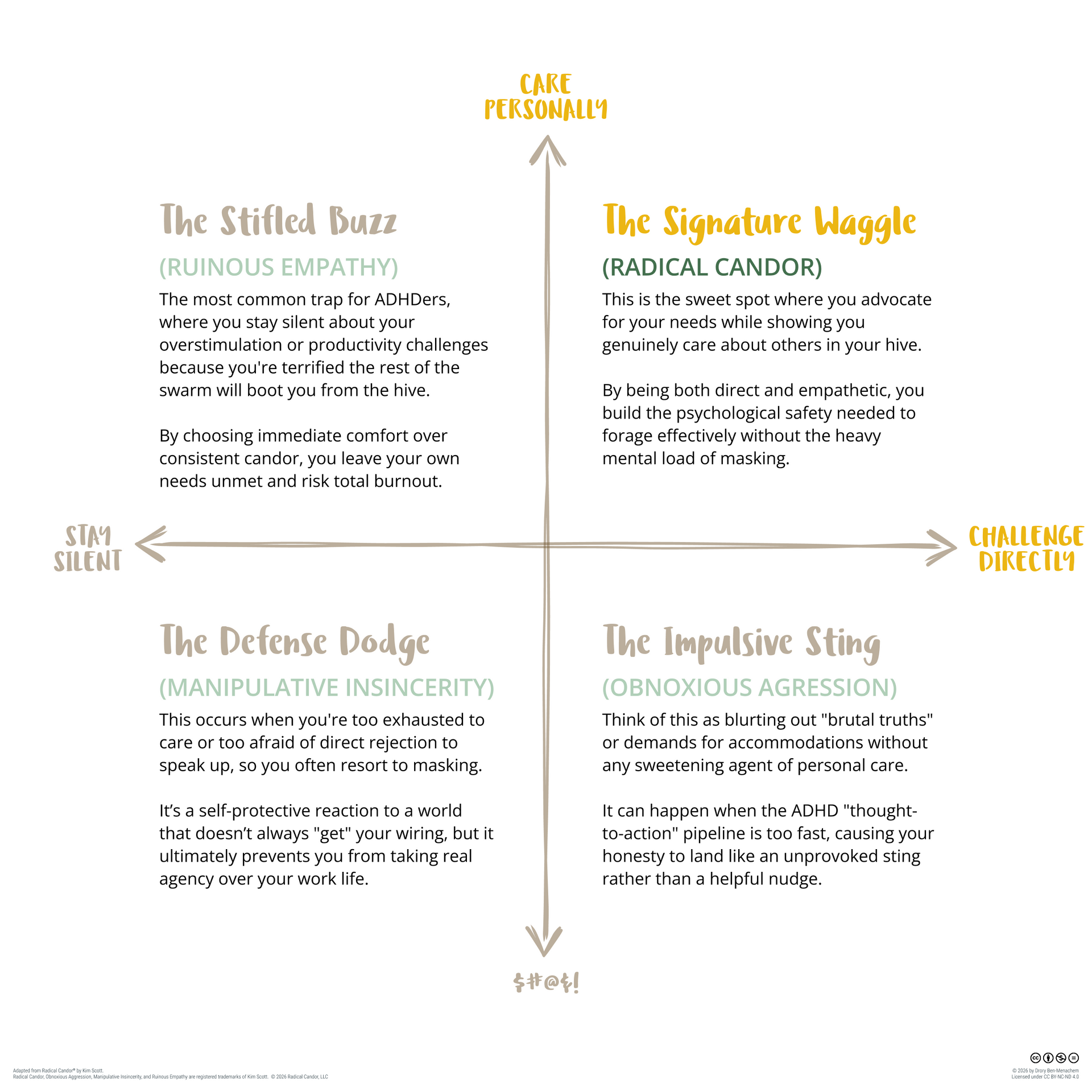 A graphic illustrating four communication styles based on the Radical Candor framework: Stifled Buzz, Defense Dodge, Signature Waggle, and Impulsive Sting.