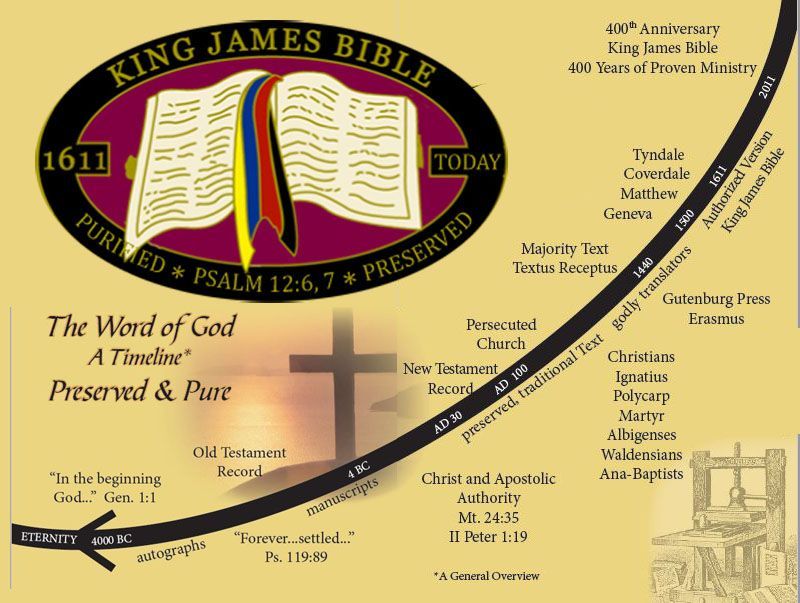 Diagram tracing the history of the King James Bible, including key figures, dates, and milestones.