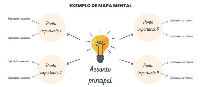 Estrutura básica para fazer um mapa mental.