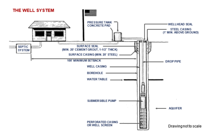 Water Well System — Wickenburg, AZ — Universal Drilling