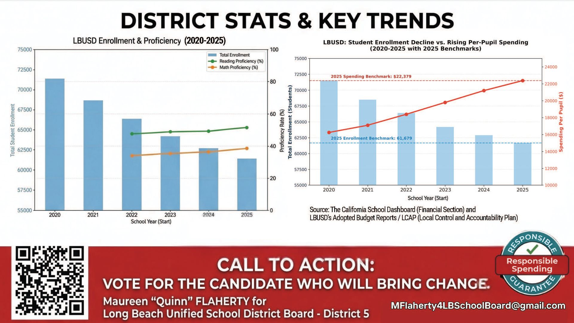 District stats charts with trend lines and a red call-to-action banner urging voters to change.