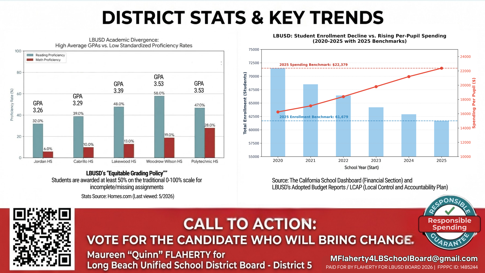 District stats charts with trend lines and a red call-to-action banner urging voters to change.