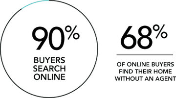 Buyers Search Online & Online Buyers Find their Home without an Agent - Statistics