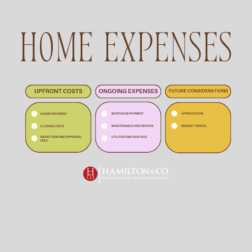 Home expenses and costs graph when you buy a home in Greenville, SC