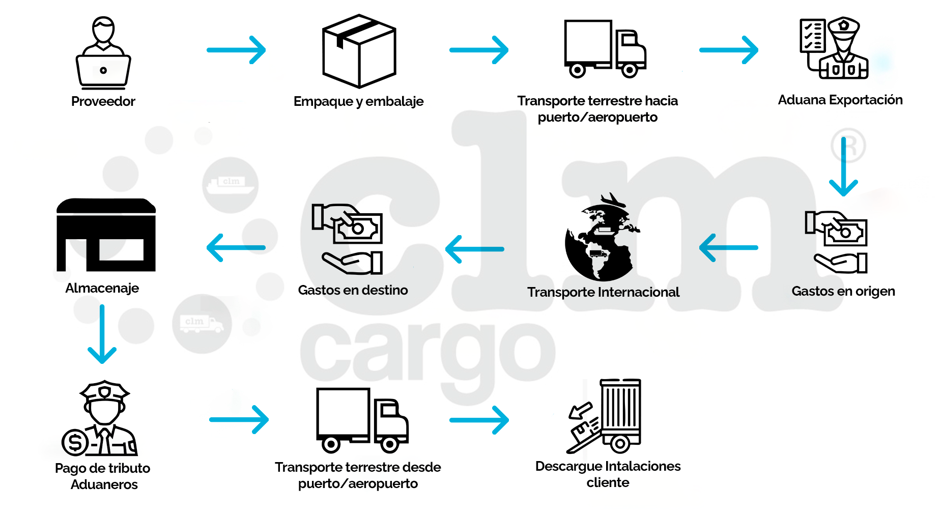 CLM Cargo Proceso de Importación en Colombia