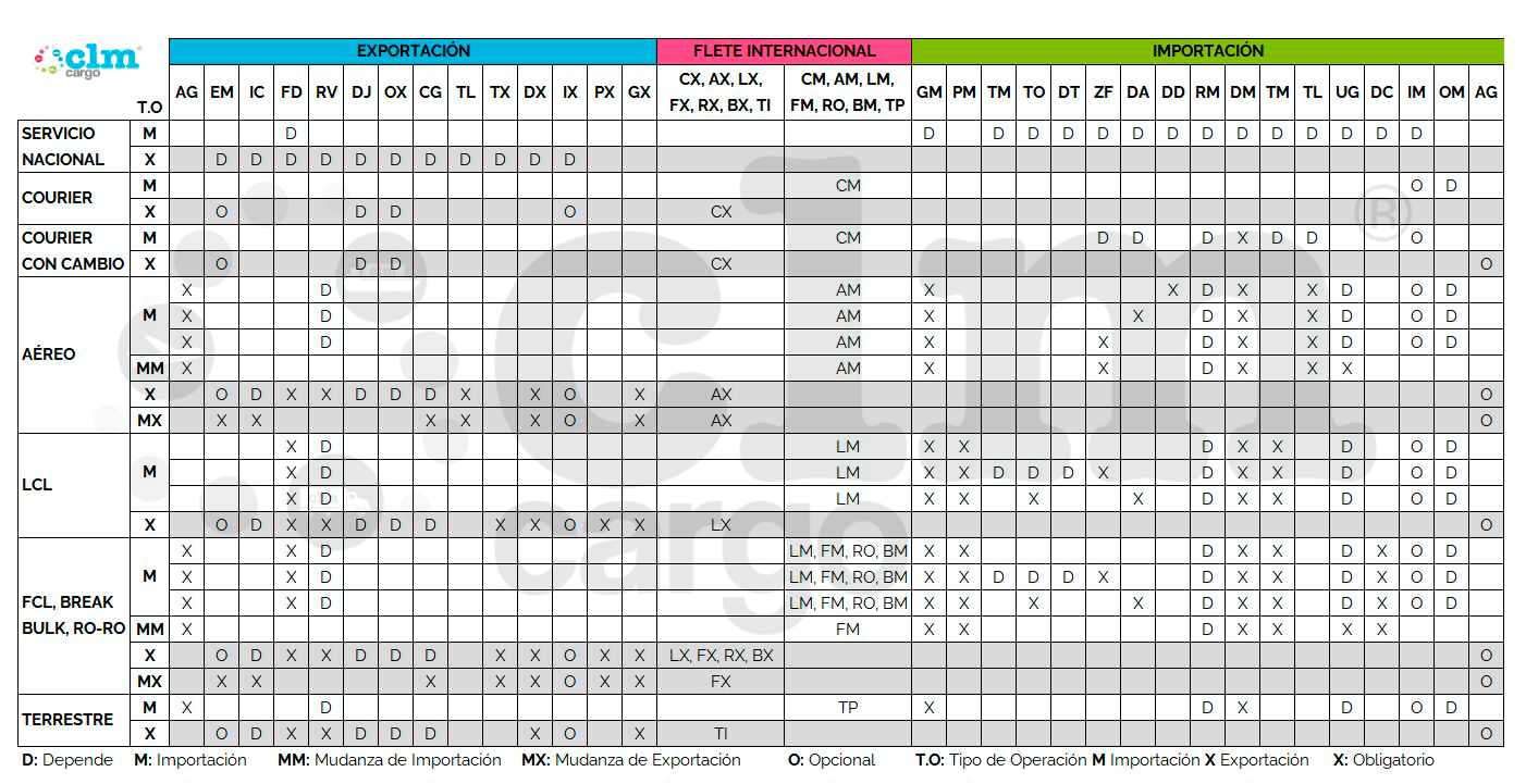 CLM Cargo matriz de Operaciones