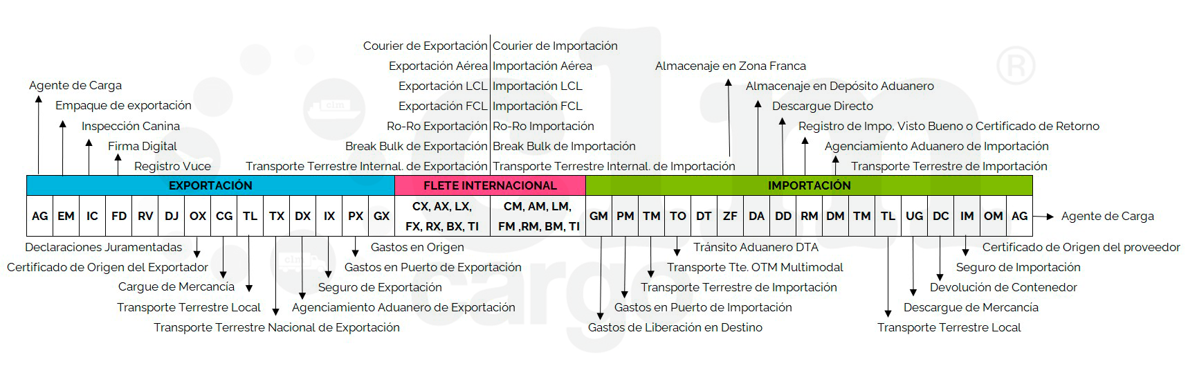 Matriz de Servicios en DFI Distribución Física Internacional