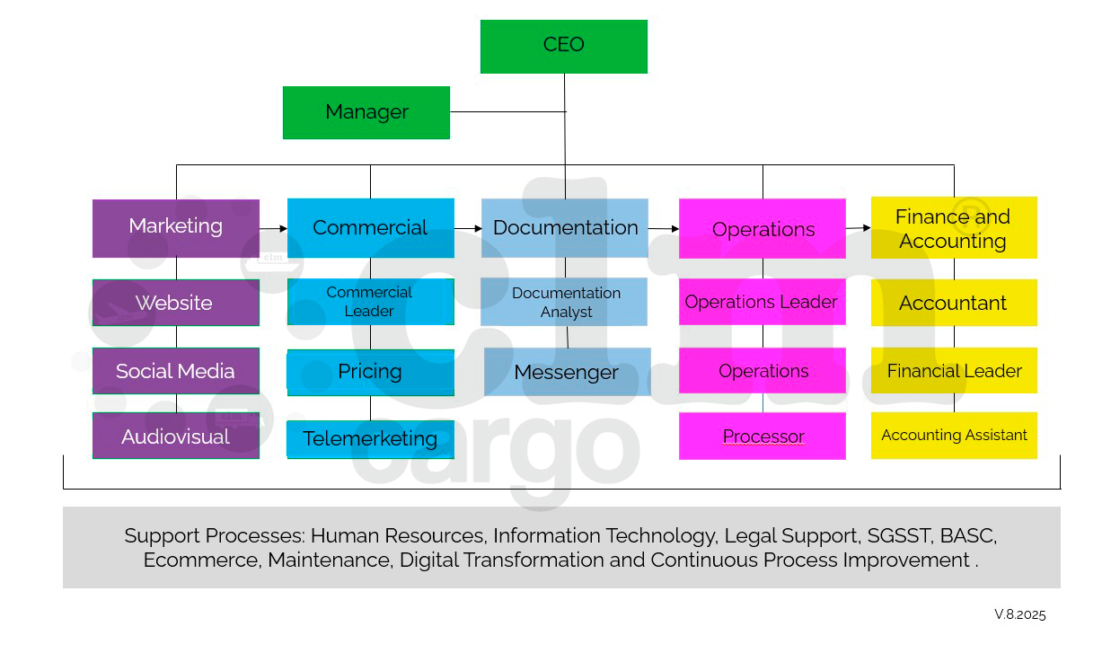 CLM Cargo organization chart