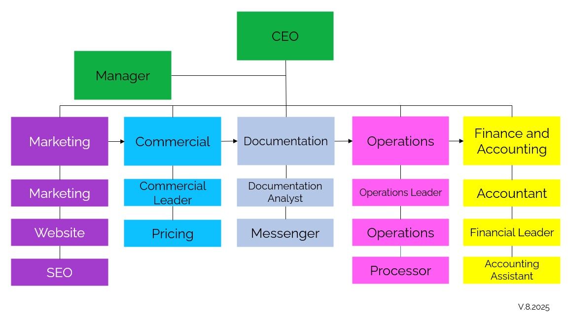 CLM Cargo organization chart