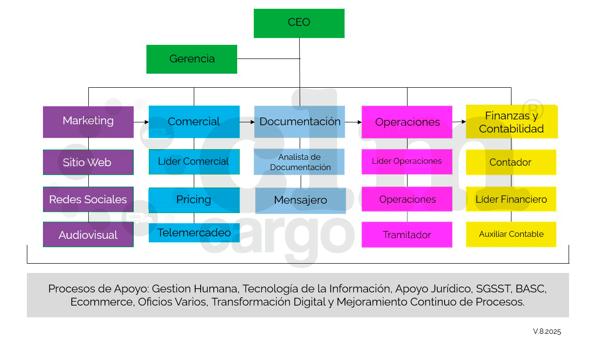 CLM Cargo Organigrama