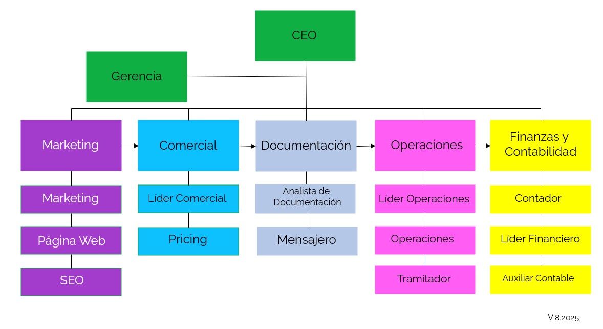 CLM Cargo Organigrama