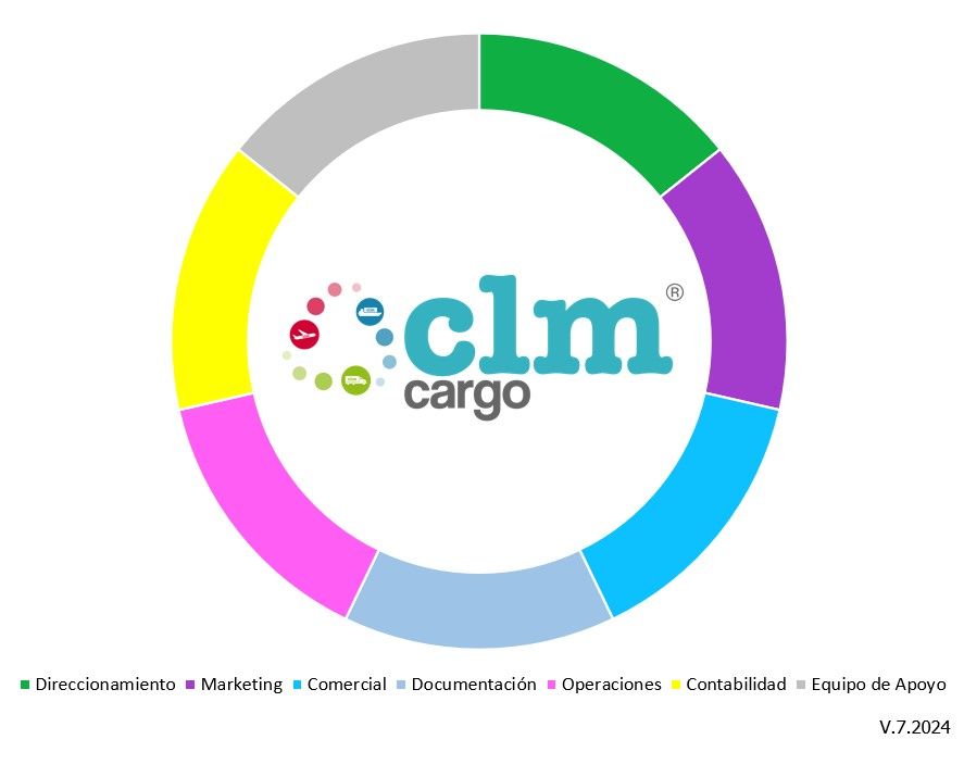 CLM Cargo organigrama circular virtuoso