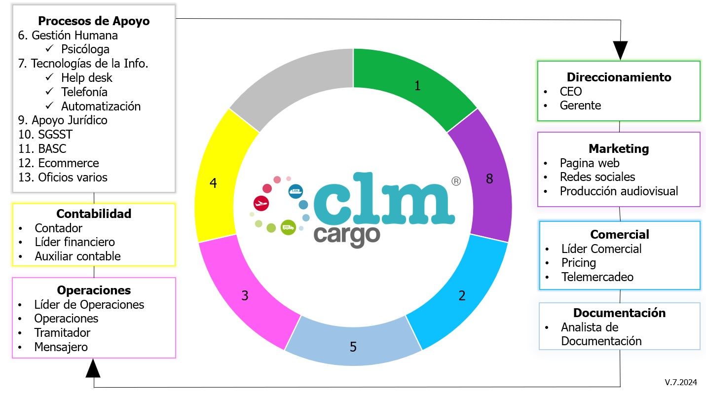 CLM Cargo nuestras áreas