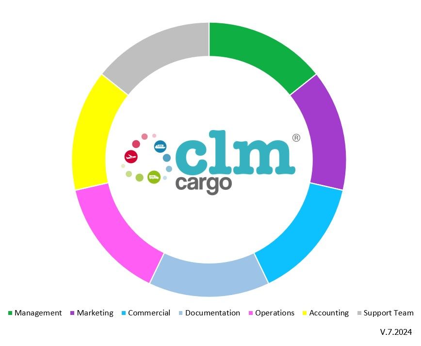 CLM Cargo Organization Circular Chart