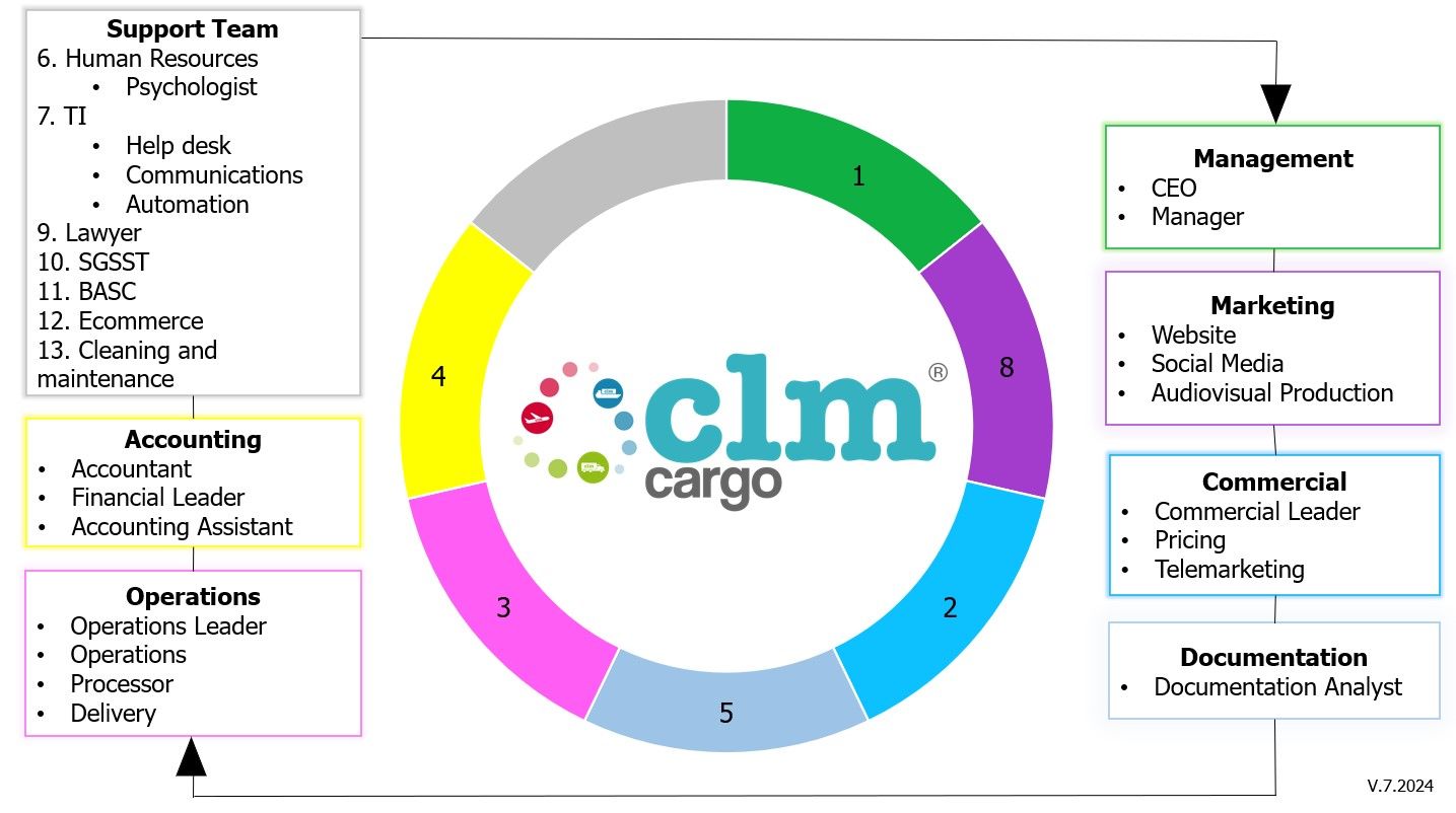 CLM Cargo Our team chart board