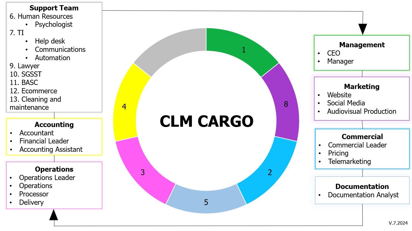 CLM Cargo Our team chart board