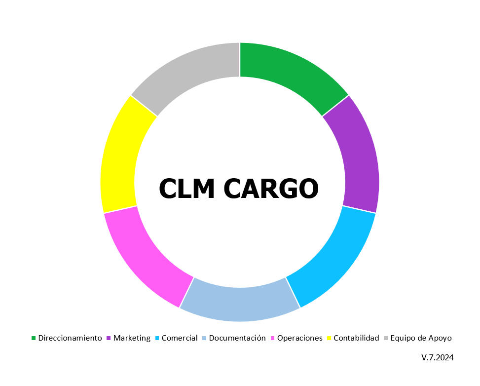 CLM Cargo Organigrama Circular