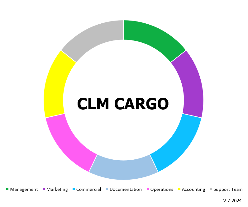 CLM Cargo Organization Circular Chart