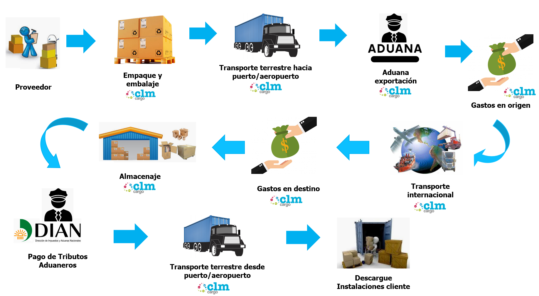 CLM Cargo Proceso de Importación en Colombia