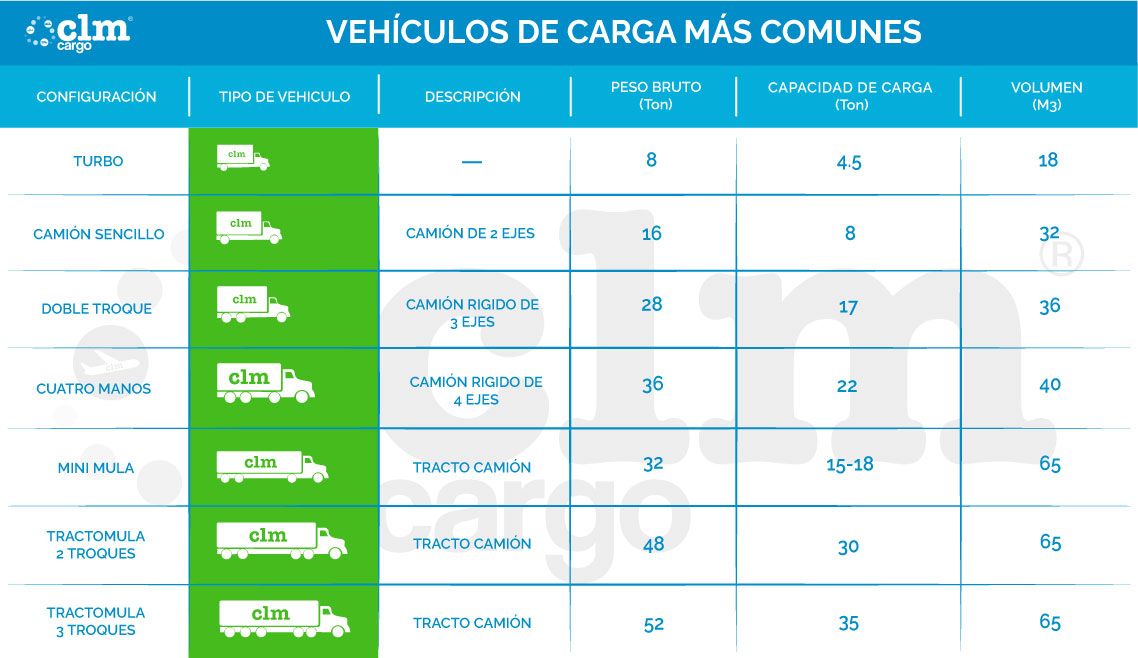 CLM Cargo vehiculos de carga mas comunes 
