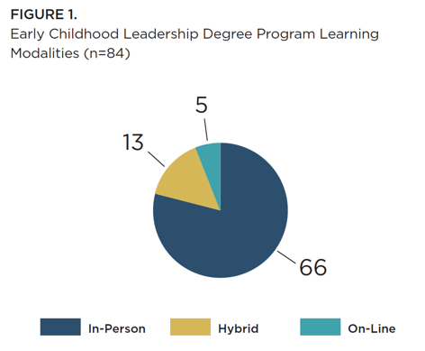 A pie chart showing the number of early childhood leadership degree program learning modalities.