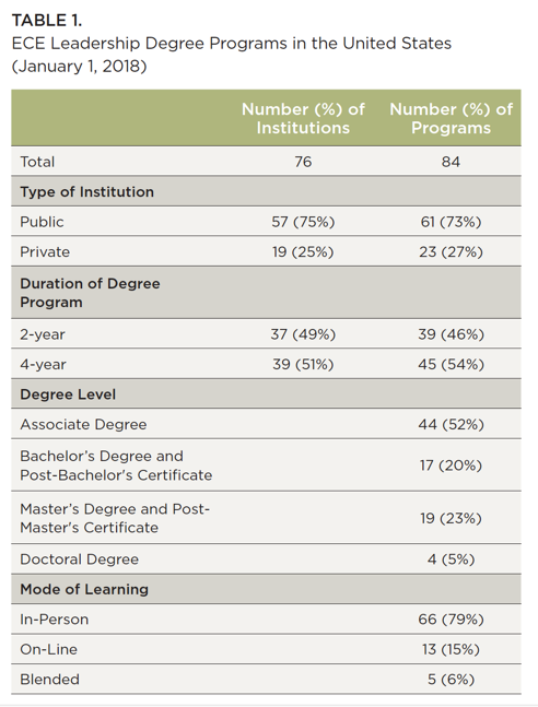 A table of ece leadership degree programs in the united states