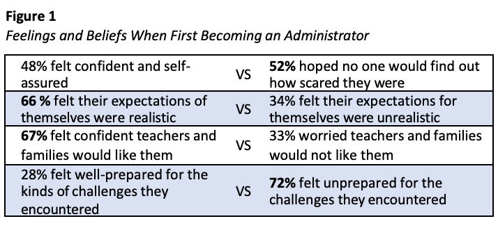 A table showing feelings and beliefs when first becoming an administrator