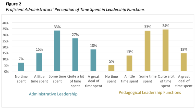 A table showing feelings and beliefs when first becoming an administrator