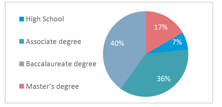 A pie chart showing the percentage of people with different degrees