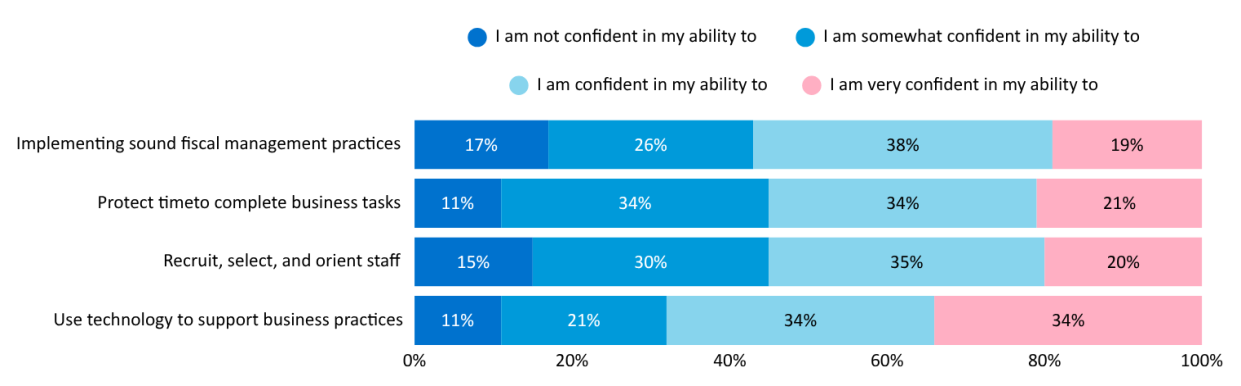 Horizontal stacked bar chart in blue, teal, and pink with percentages labeled on each segment and a legend above.