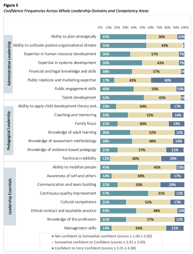 A table showing feelings and beliefs when first becoming an administrator