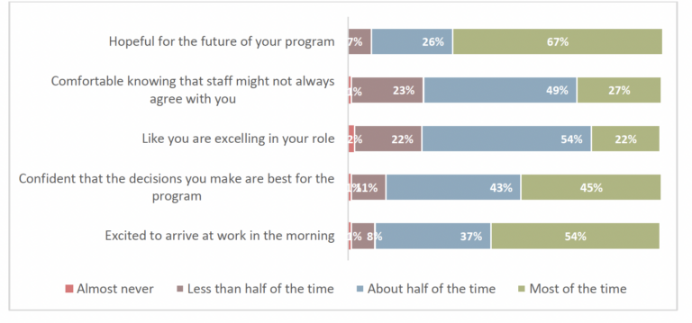 A graph showing the percentage of people who are happy for the future of their program