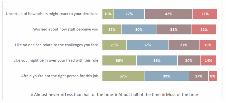 A table showing role perceptions when first becoming a director